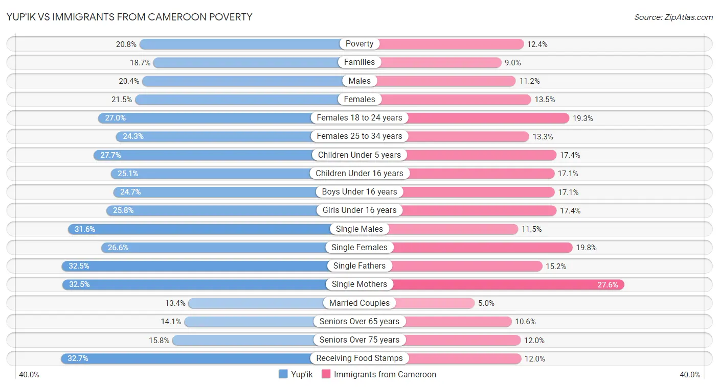 Yup'ik vs Immigrants from Cameroon Poverty