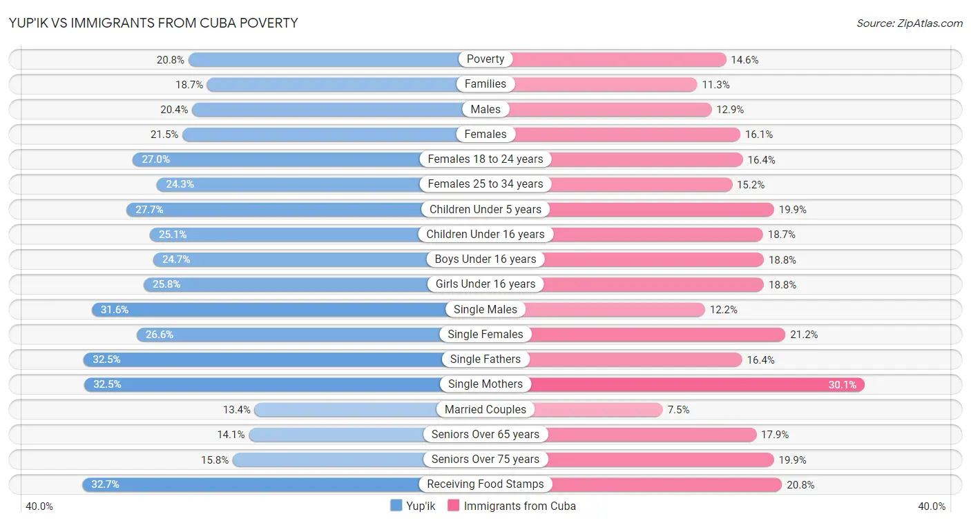 Yup'ik vs Immigrants from Cuba Poverty