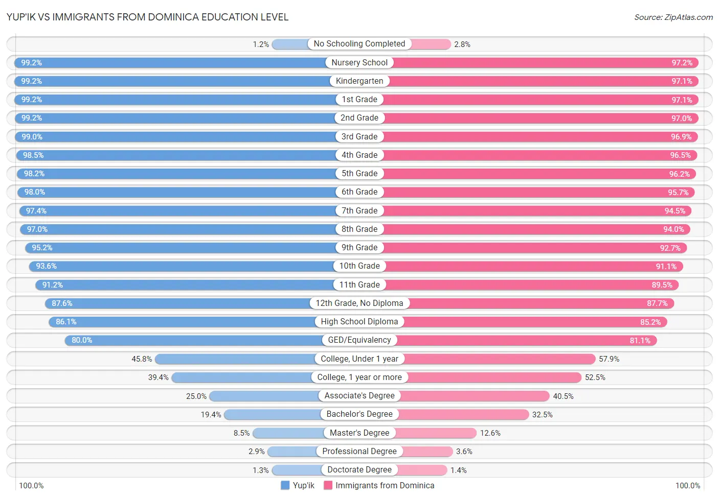 Yup'ik vs Immigrants from Dominica Education Level