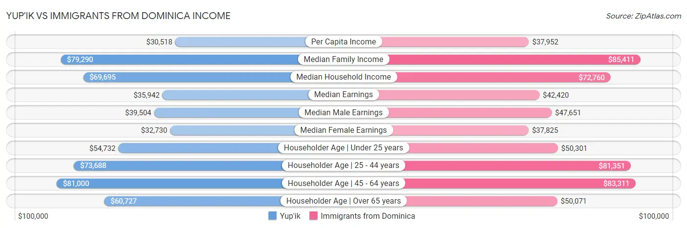 Yup'ik vs Immigrants from Dominica Income