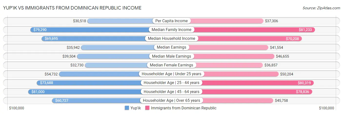 Yup'ik vs Immigrants from Dominican Republic Income