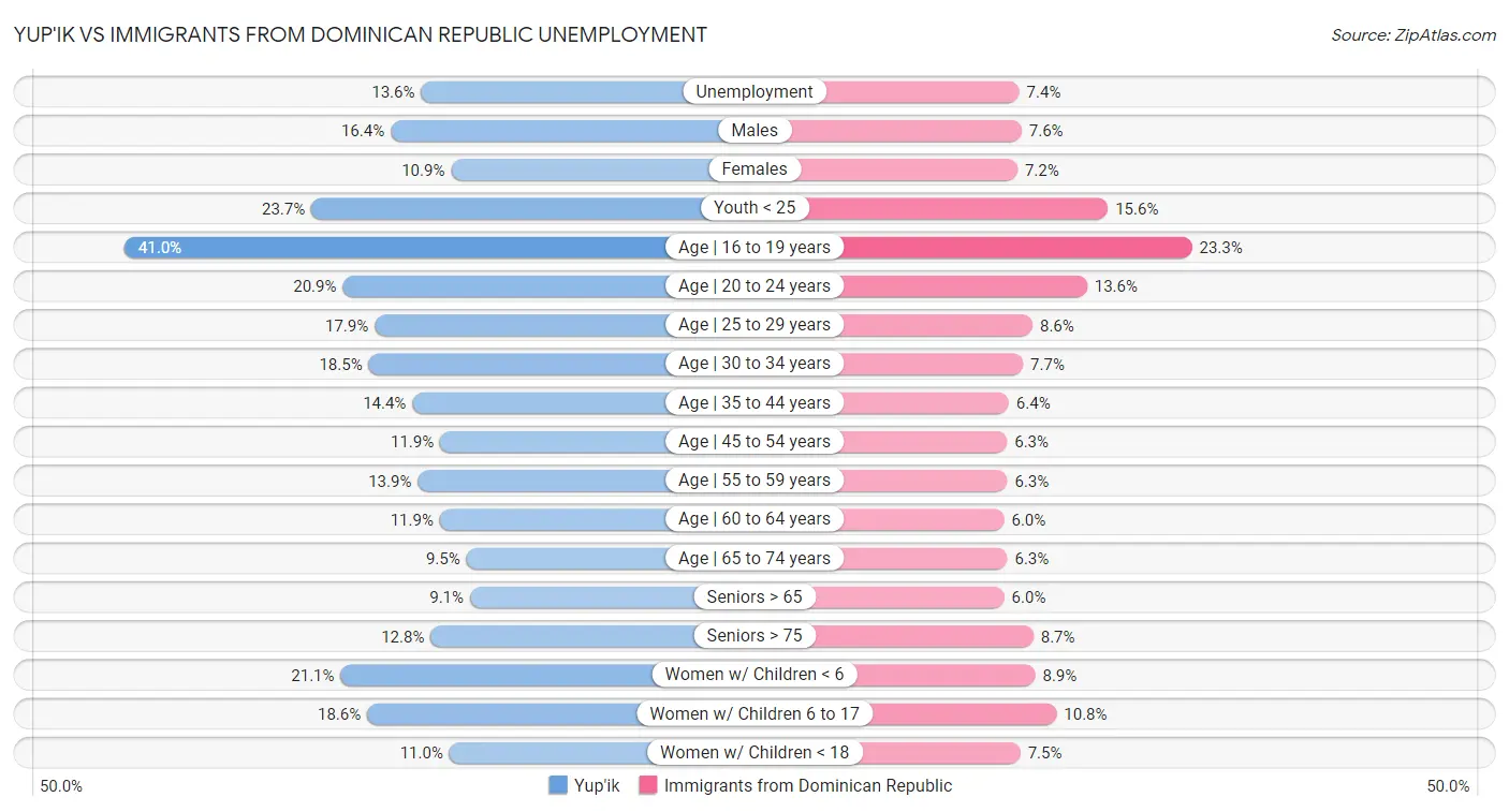 Yup'ik vs Immigrants from Dominican Republic Unemployment