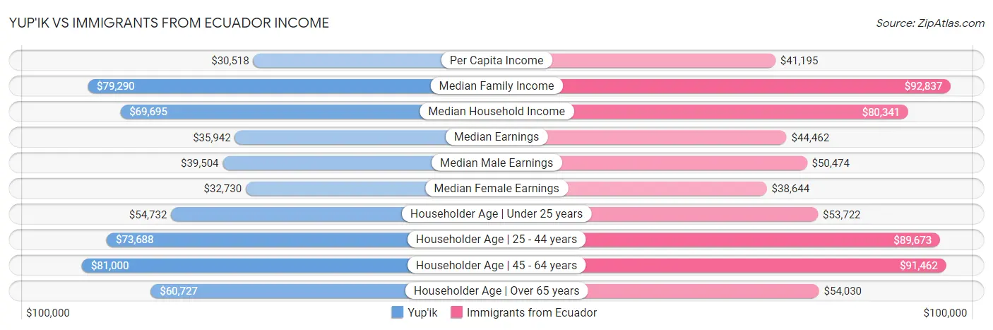 Yup'ik vs Immigrants from Ecuador Income