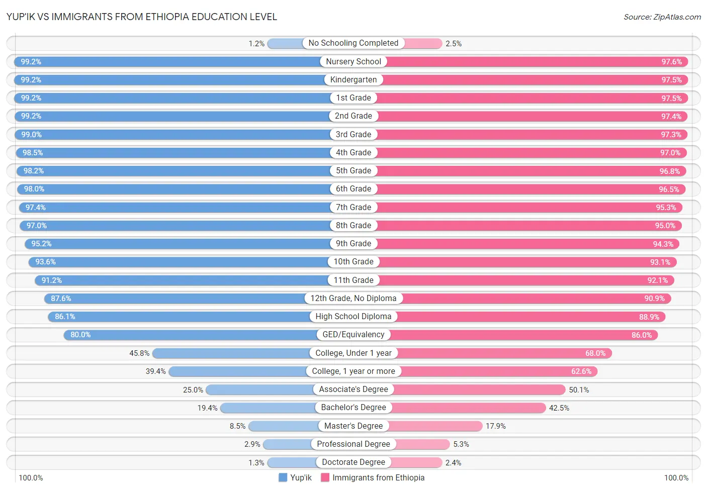 Yup'ik vs Immigrants from Ethiopia Education Level