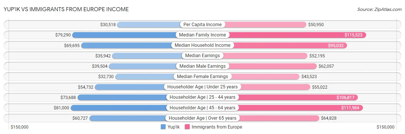 Yup'ik vs Immigrants from Europe Income