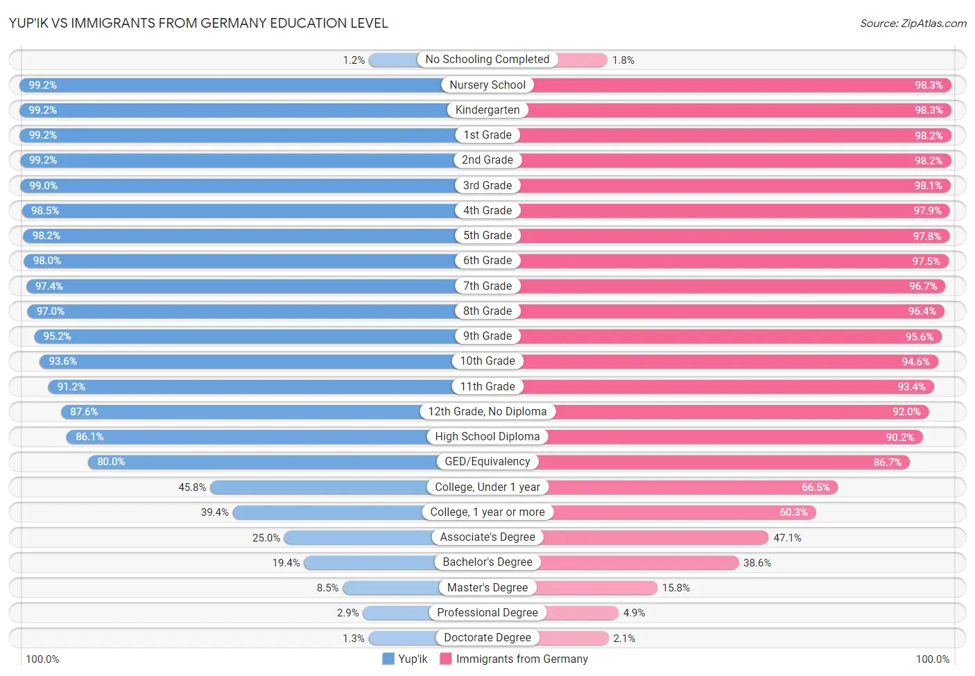 Yup'ik vs Immigrants from Germany Education Level