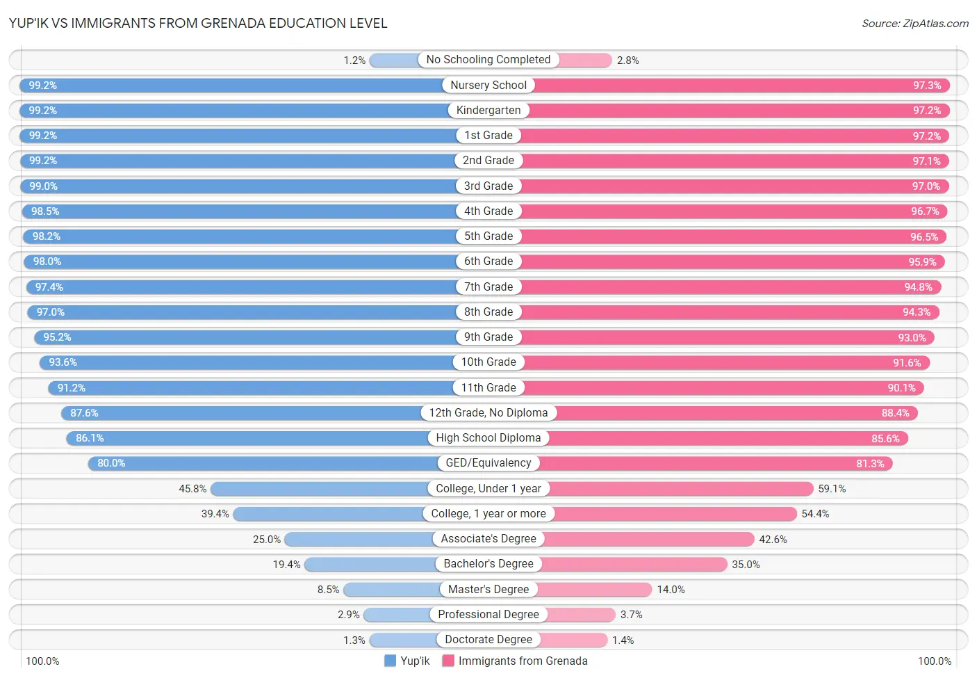 Yup'ik vs Immigrants from Grenada Education Level