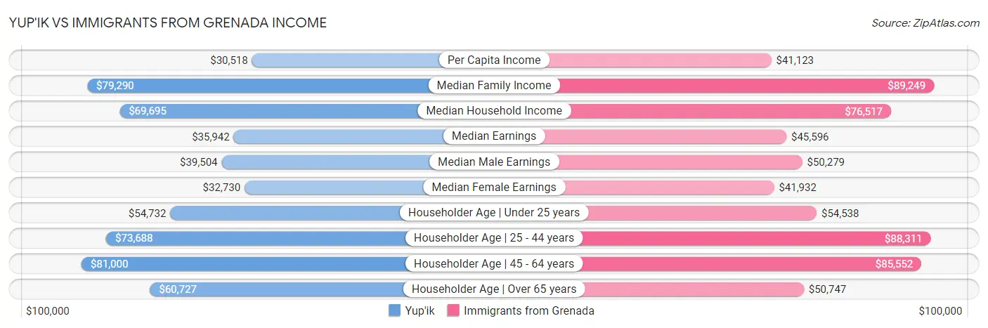 Yup'ik vs Immigrants from Grenada Income