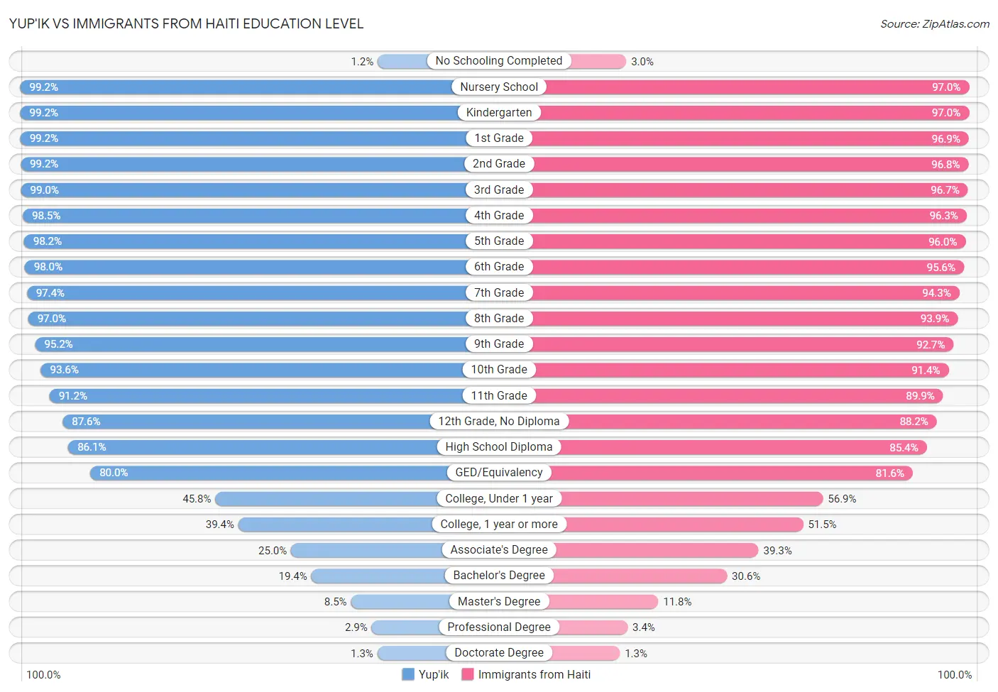 Yup'ik vs Immigrants from Haiti Education Level