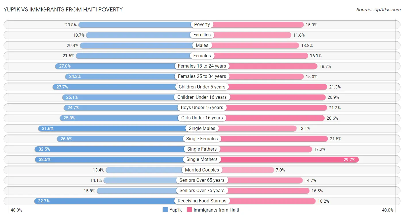 Yup'ik vs Immigrants from Haiti Poverty