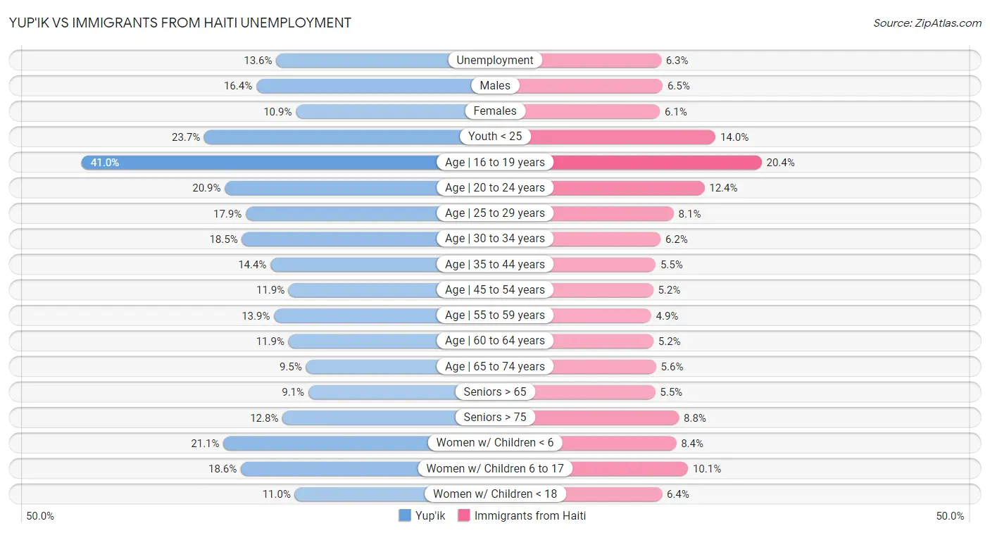 Yup'ik vs Immigrants from Haiti Unemployment