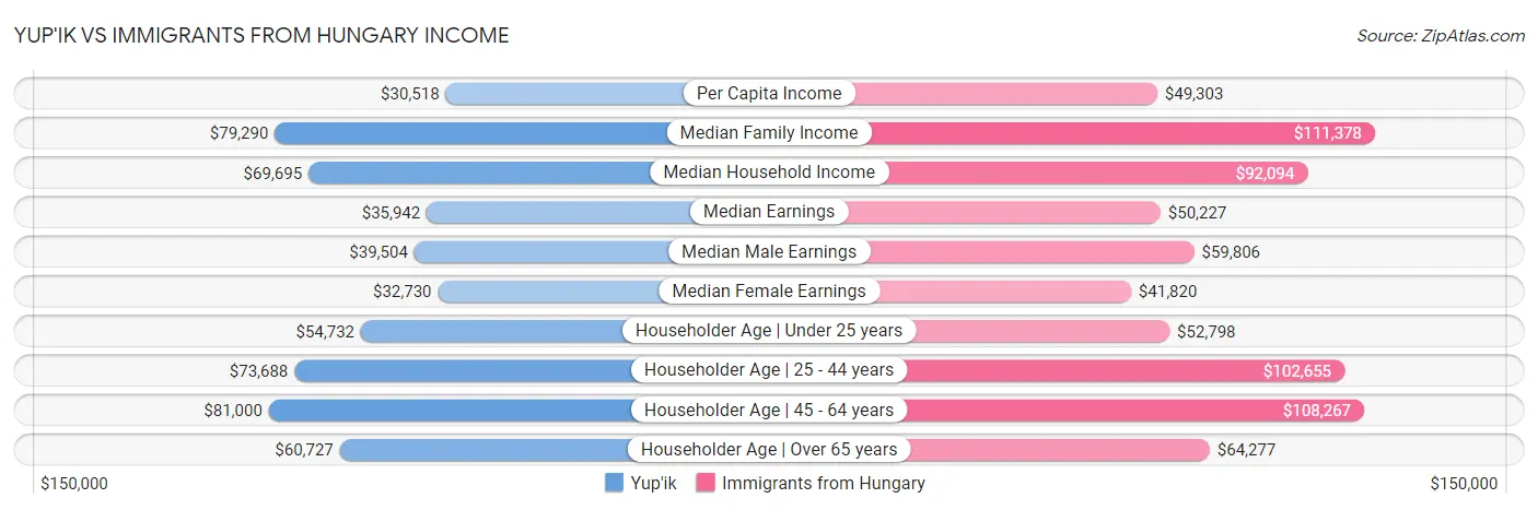 Yup'ik vs Immigrants from Hungary Income