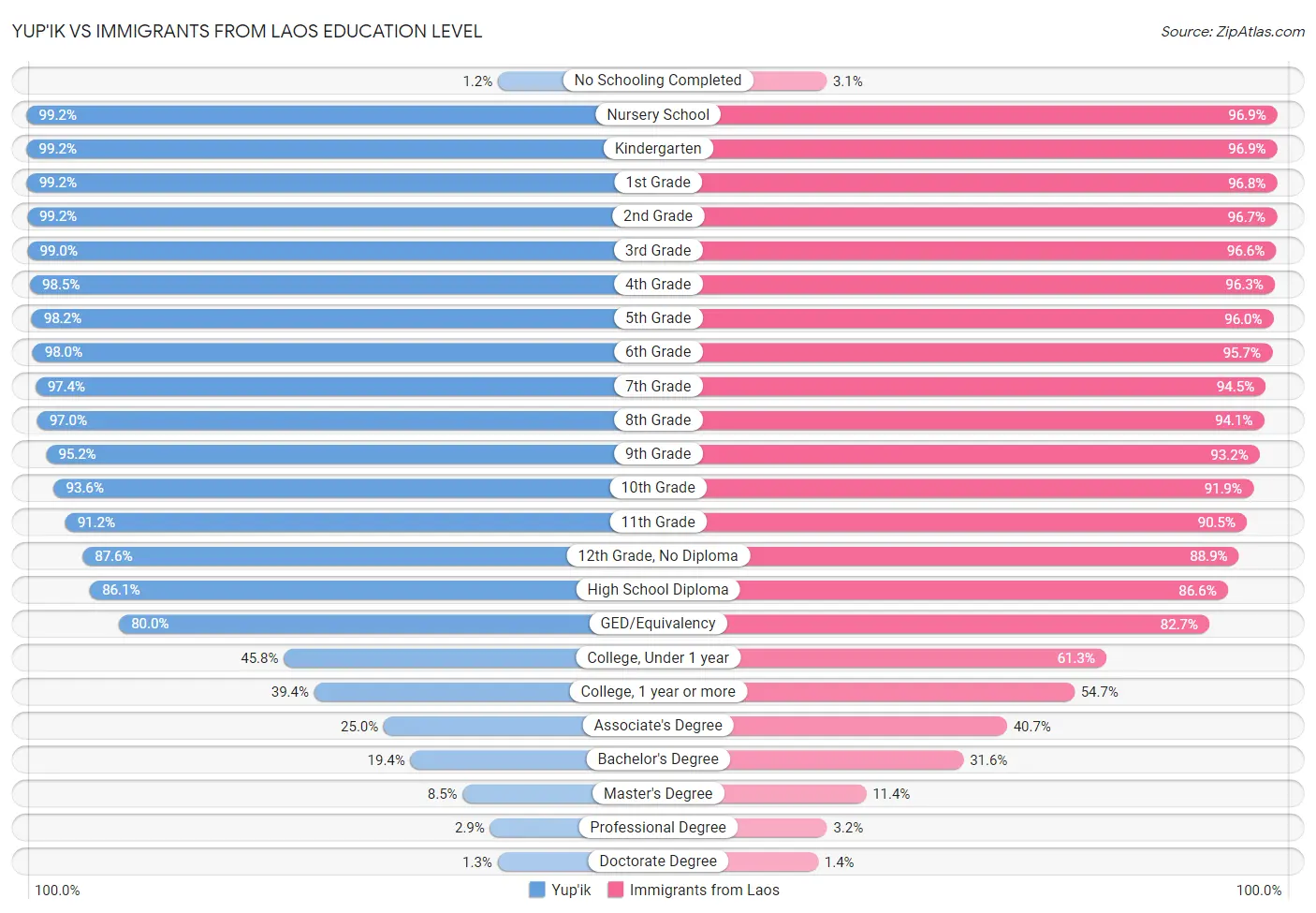 Yup'ik vs Immigrants from Laos Education Level