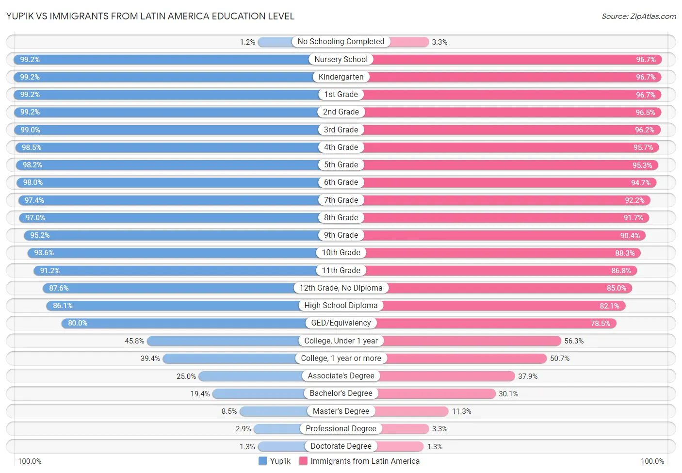 Yup'ik vs Immigrants from Latin America Education Level