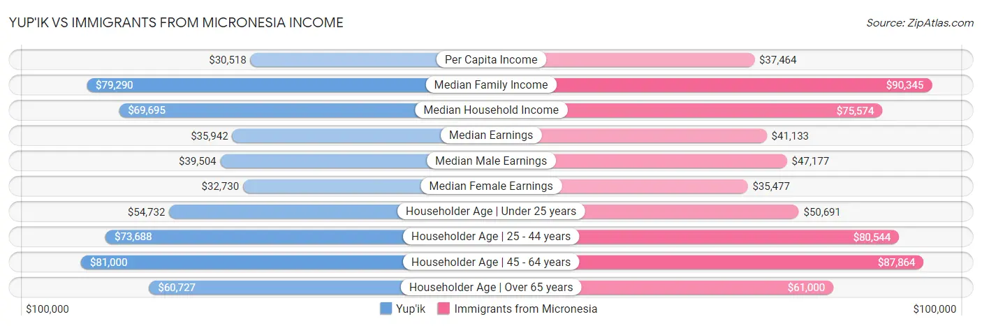 Yup'ik vs Immigrants from Micronesia Income