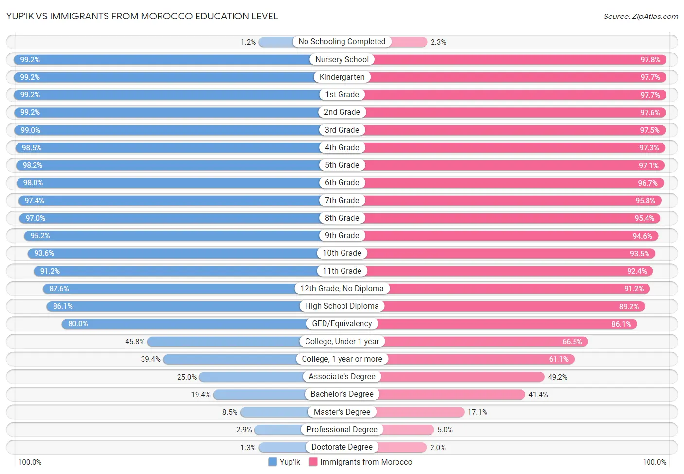 Yup'ik vs Immigrants from Morocco Education Level