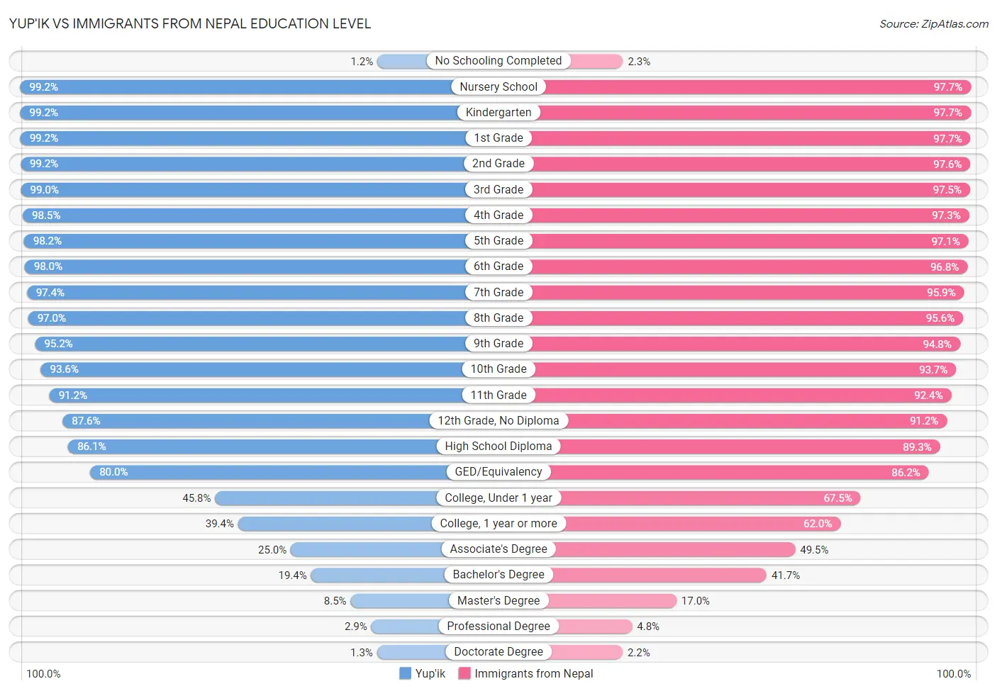 Yup'ik vs Immigrants from Nepal Education Level