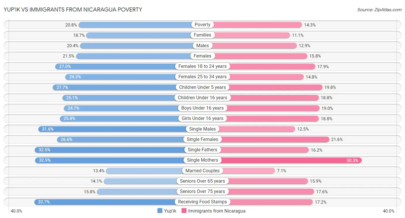 Yup'ik vs Immigrants from Nicaragua Poverty