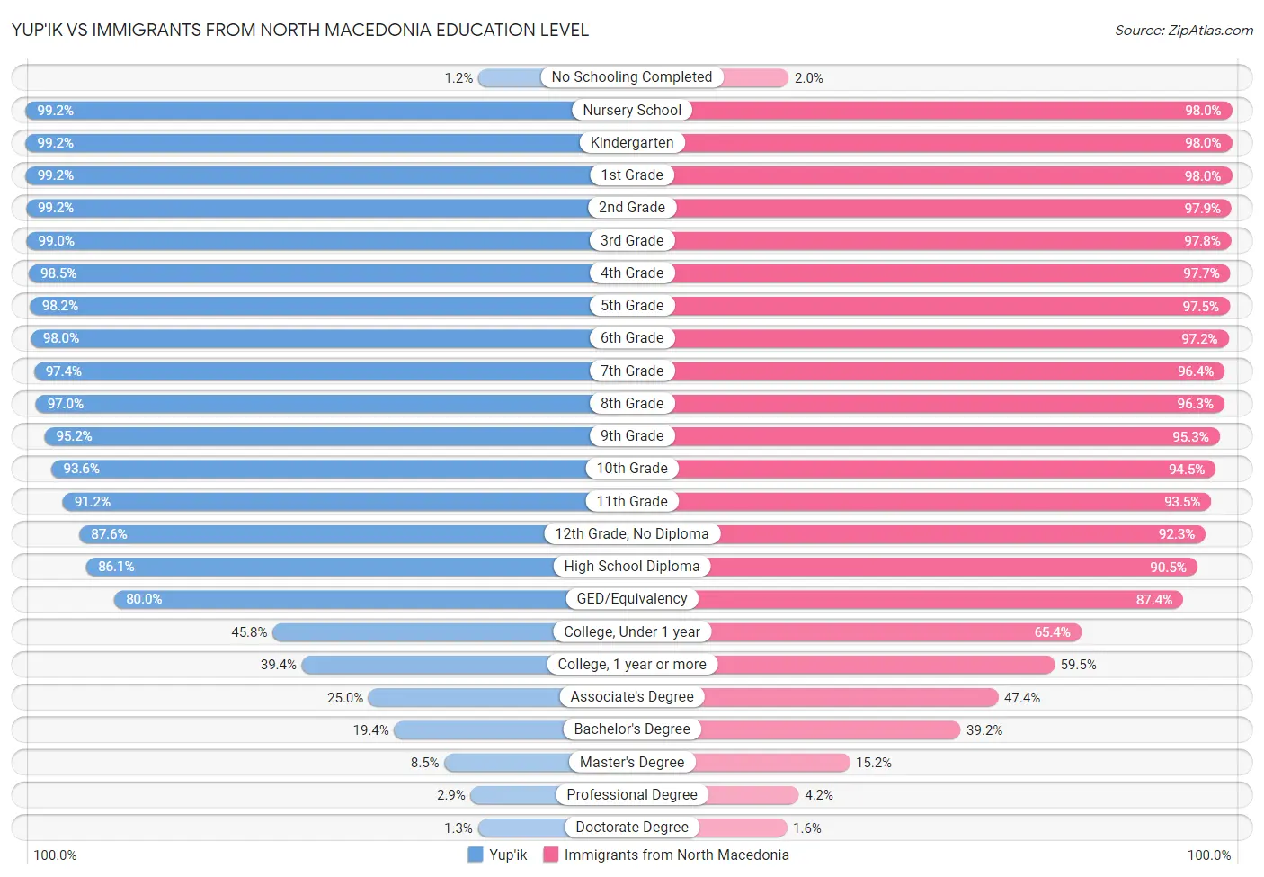 Yup'ik vs Immigrants from North Macedonia Education Level