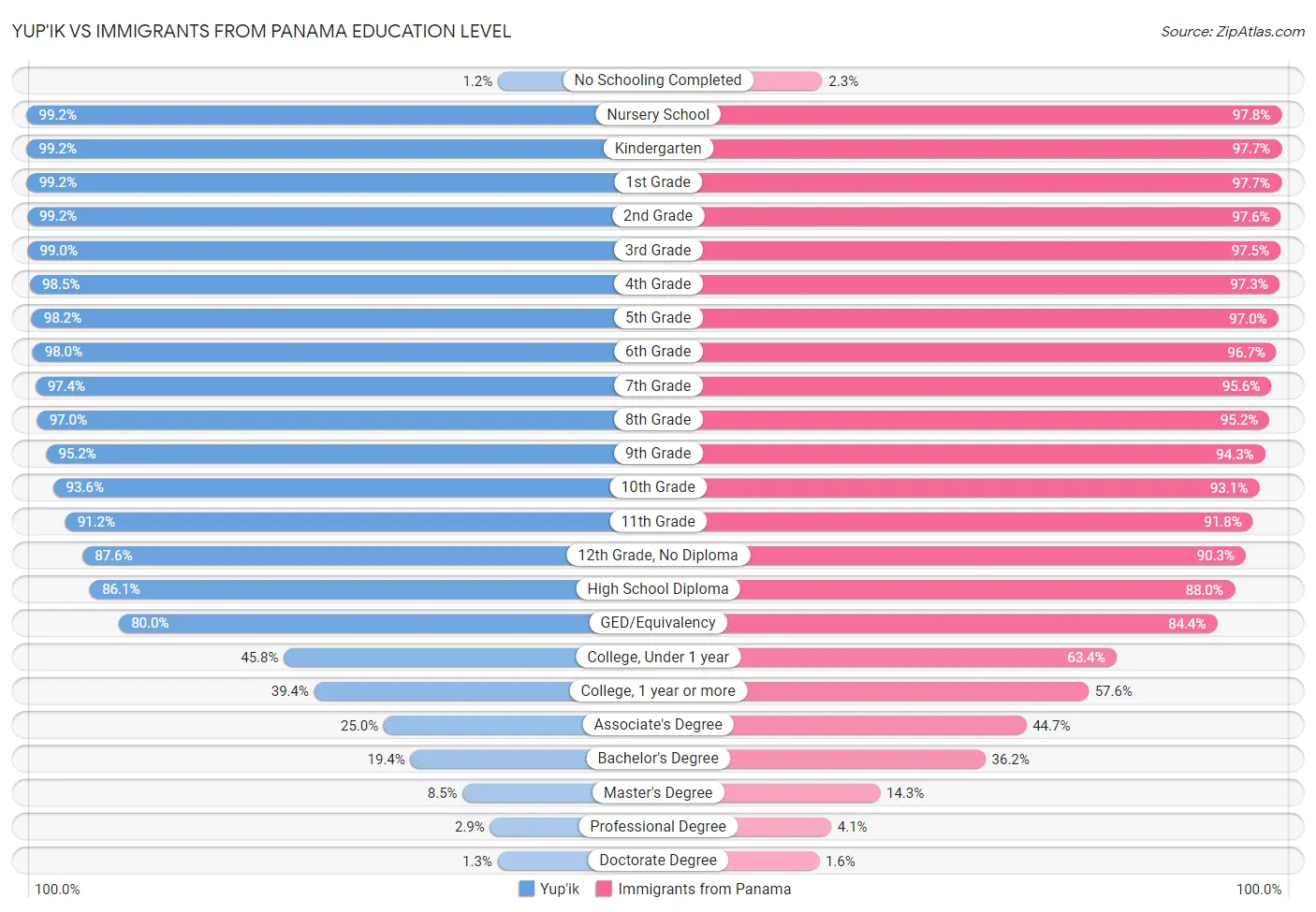 Yup'ik vs Immigrants from Panama Education Level