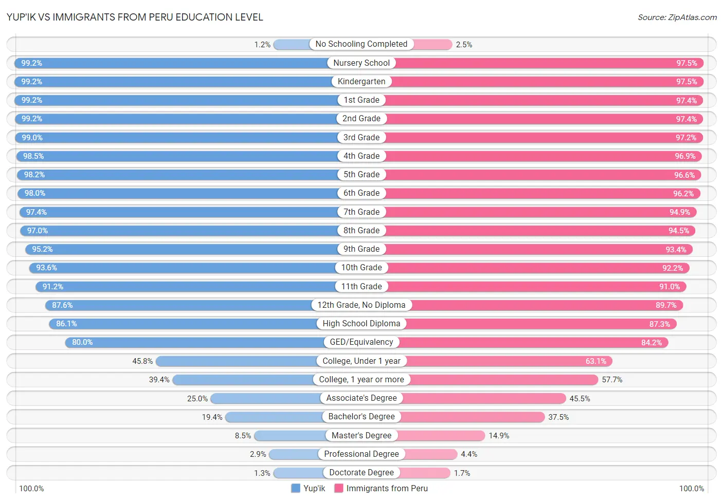 Yup'ik vs Immigrants from Peru Education Level