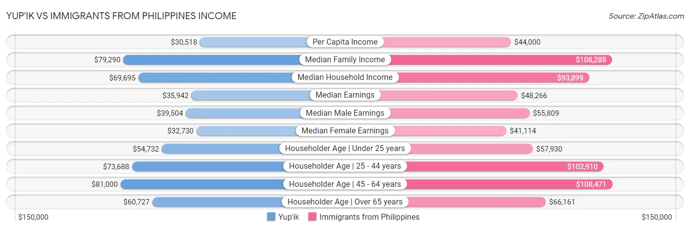 Yup'ik vs Immigrants from Philippines Income