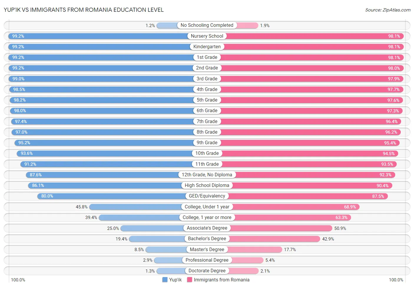 Yup'ik vs Immigrants from Romania Education Level