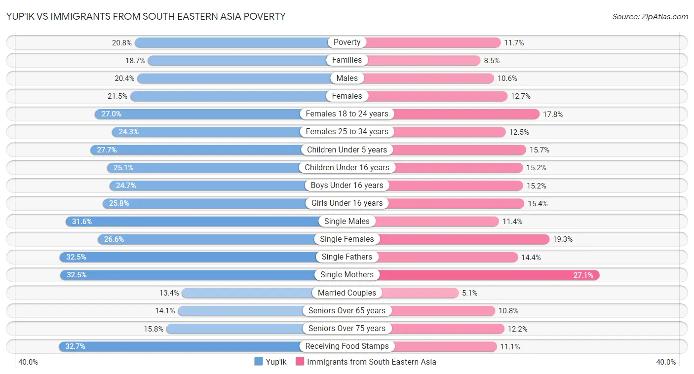 Yup'ik vs Immigrants from South Eastern Asia Poverty