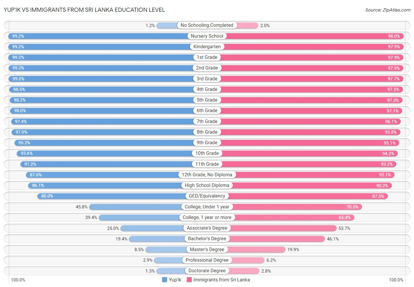 Yup'ik vs Immigrants from Sri Lanka Education Level