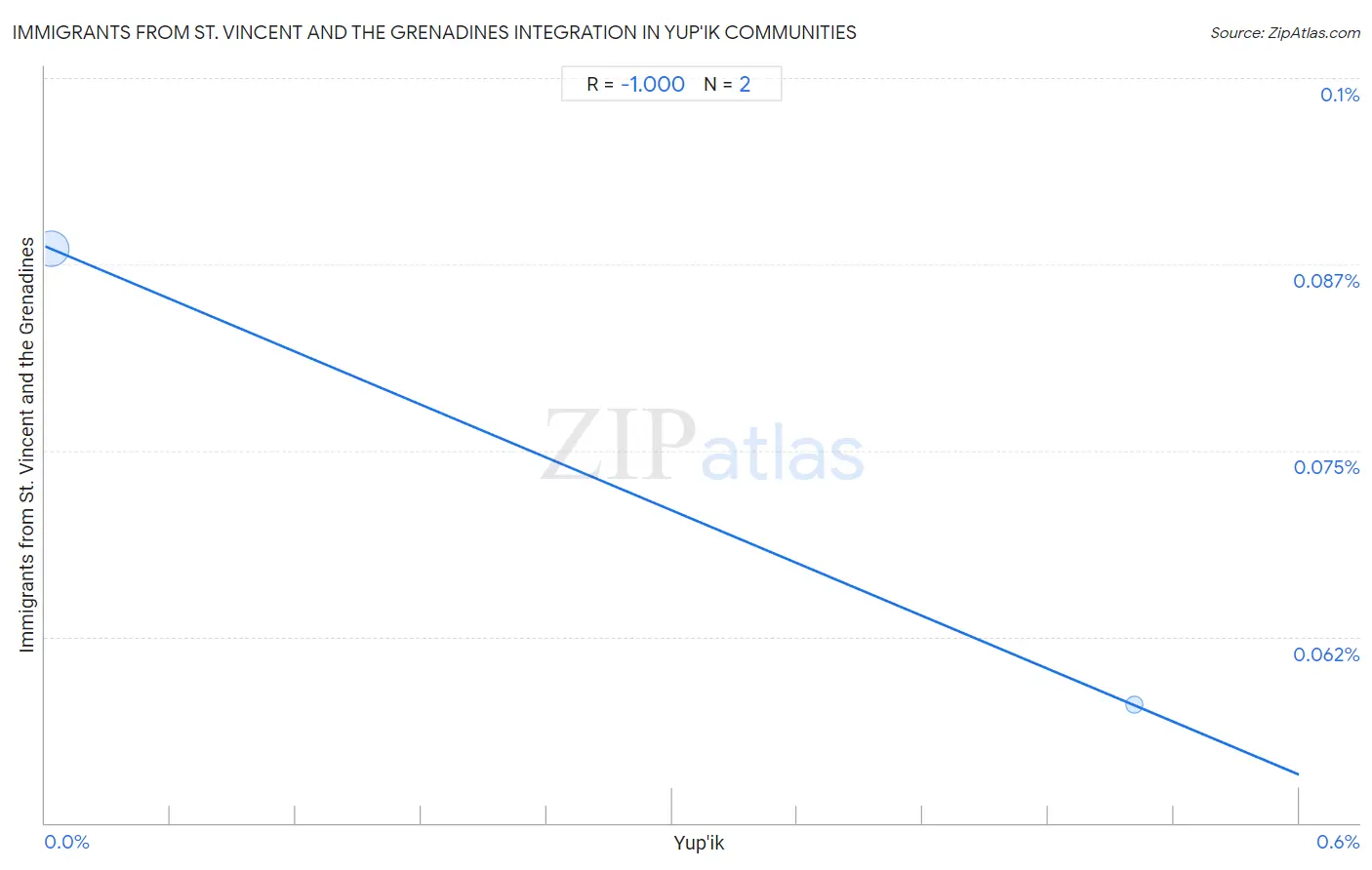 Yup'ik Integration in Immigrants from St. Vincent and the Grenadines Communities