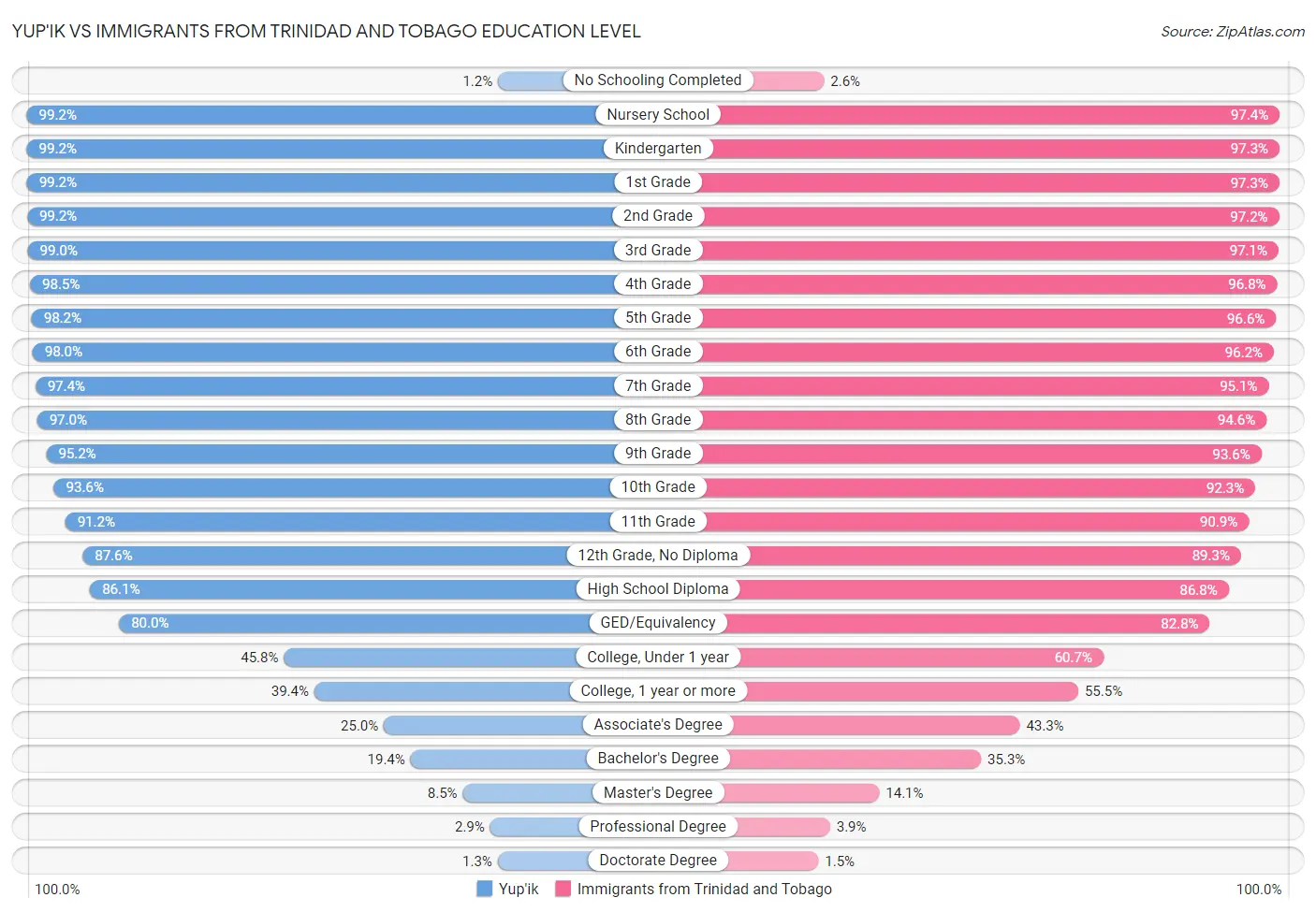 Yup'ik vs Immigrants from Trinidad and Tobago Education Level