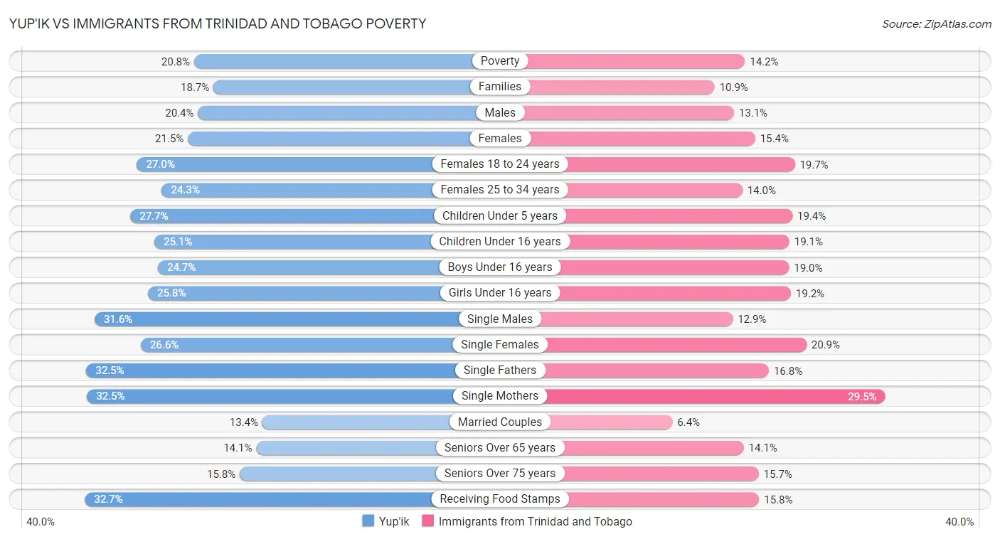 Yup'ik vs Immigrants from Trinidad and Tobago Poverty