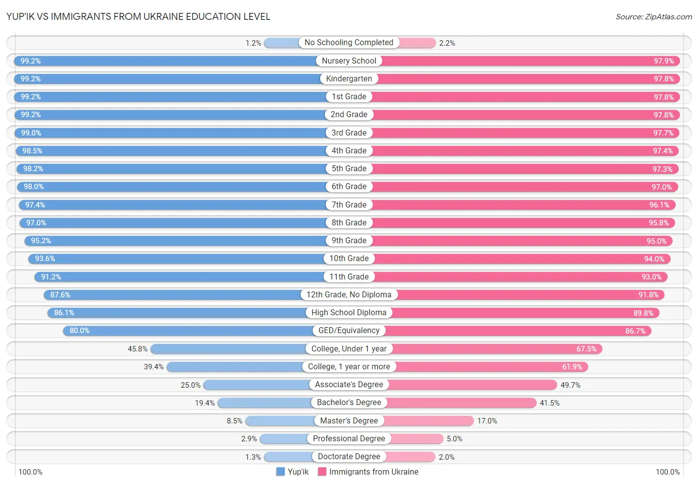 Yup'ik vs Immigrants from Ukraine Education Level