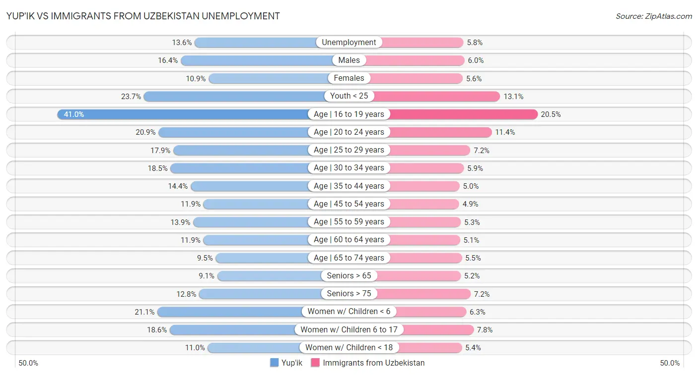 Yup'ik vs Immigrants from Uzbekistan Unemployment