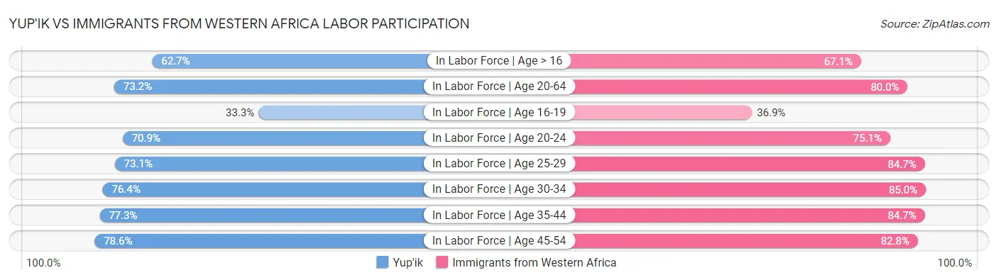 Yup'ik vs Immigrants from Western Africa Labor Participation