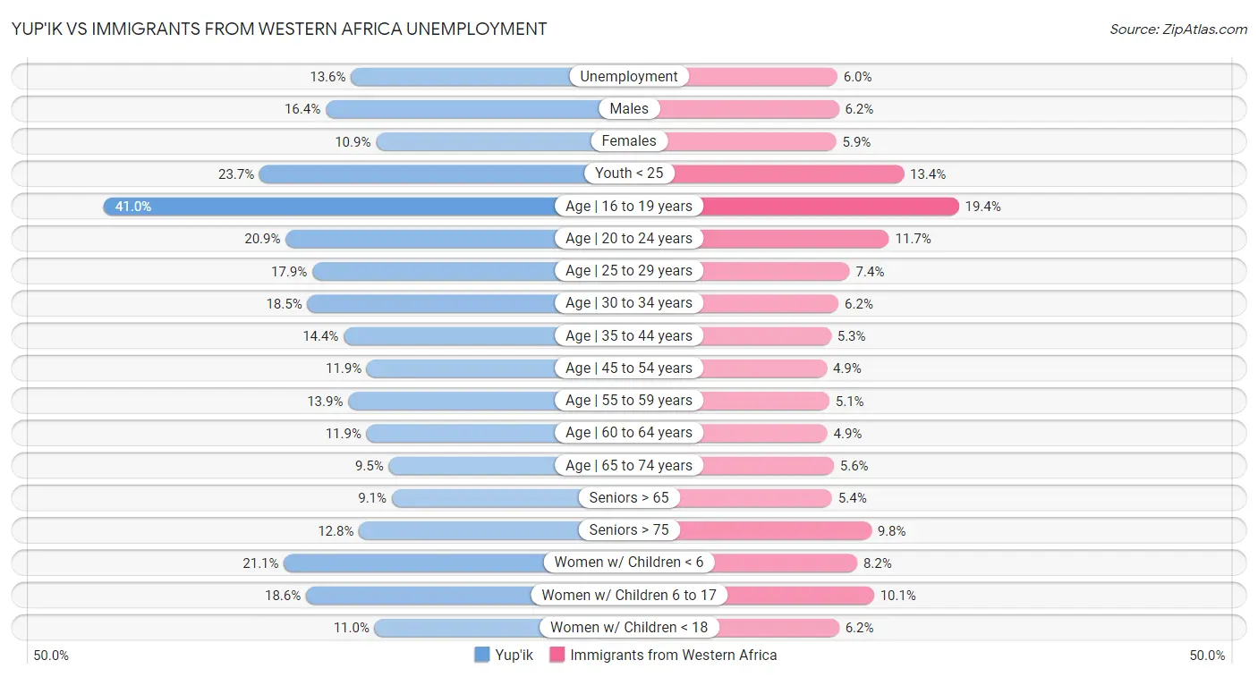 Yup'ik vs Immigrants from Western Africa Unemployment