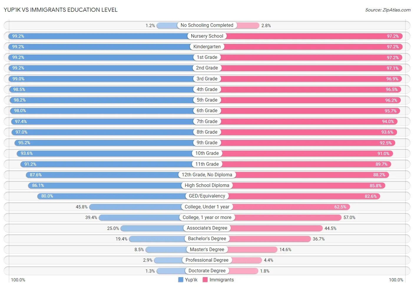 Yup'ik vs Immigrants Education Level