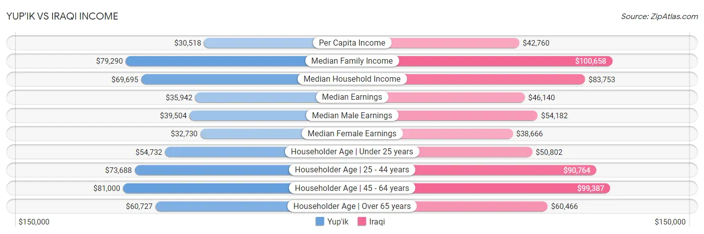 Yup'ik vs Iraqi Income