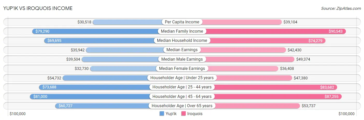 Yup'ik vs Iroquois Income