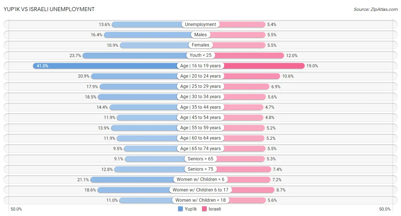 Yup'ik vs Israeli Unemployment