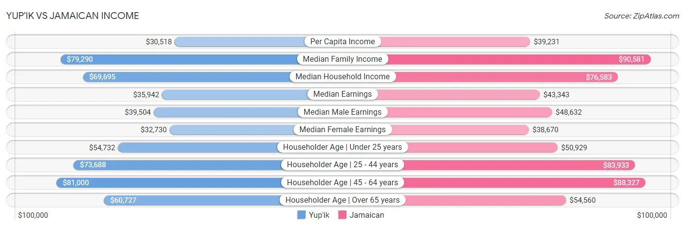 Yup'ik vs Jamaican Income