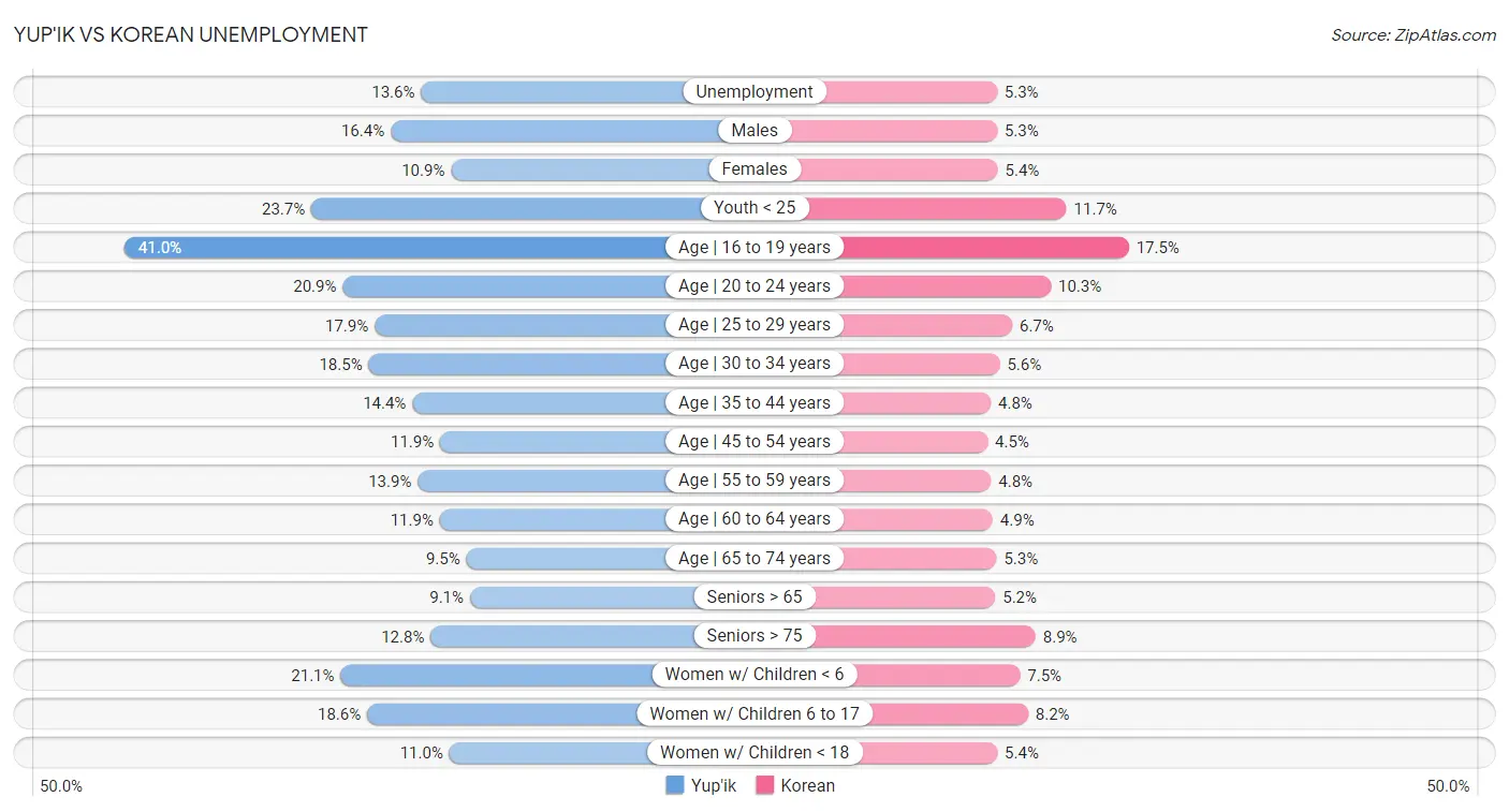 Yup'ik vs Korean Unemployment