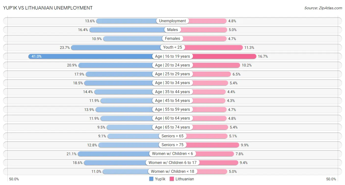 Yup'ik vs Lithuanian Unemployment