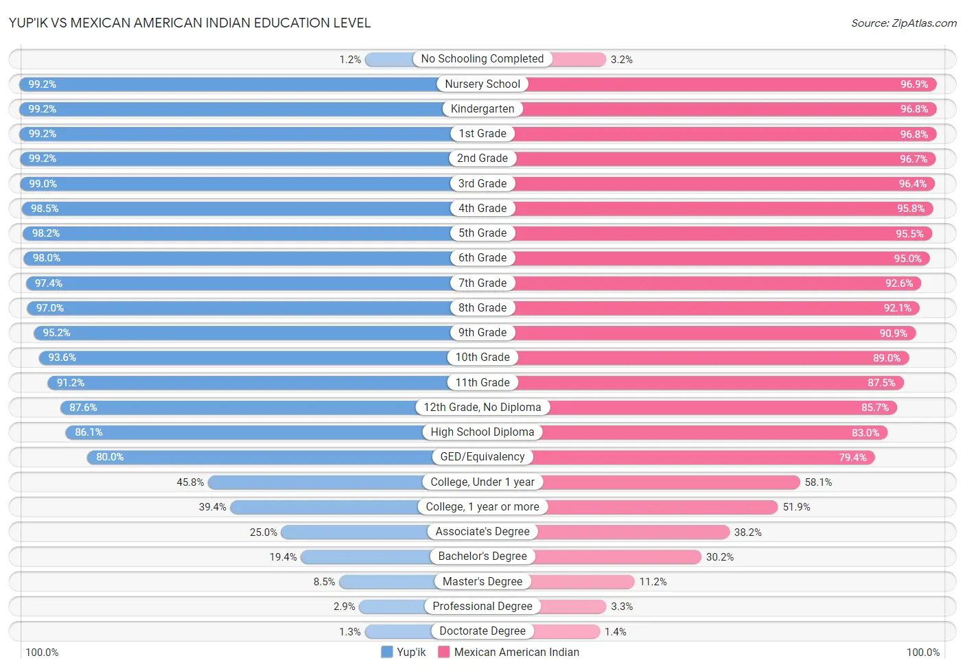 Yup'ik vs Mexican American Indian Education Level