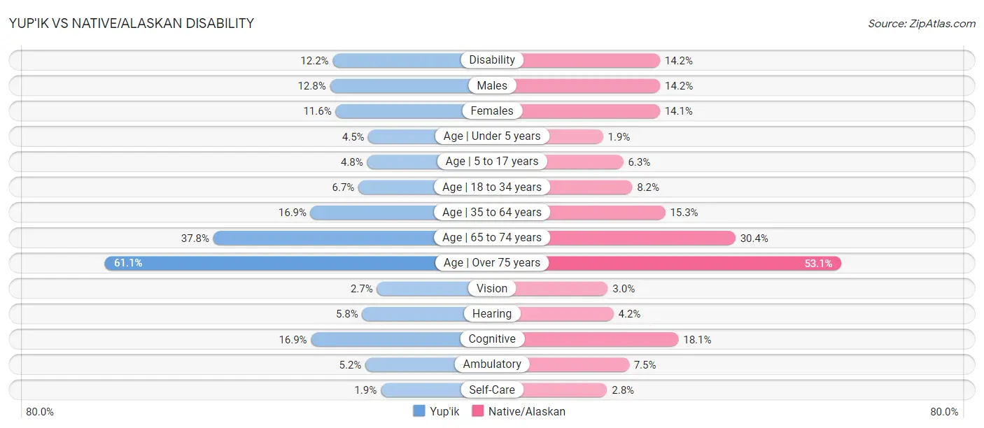 Yup'ik vs Native/Alaskan Disability