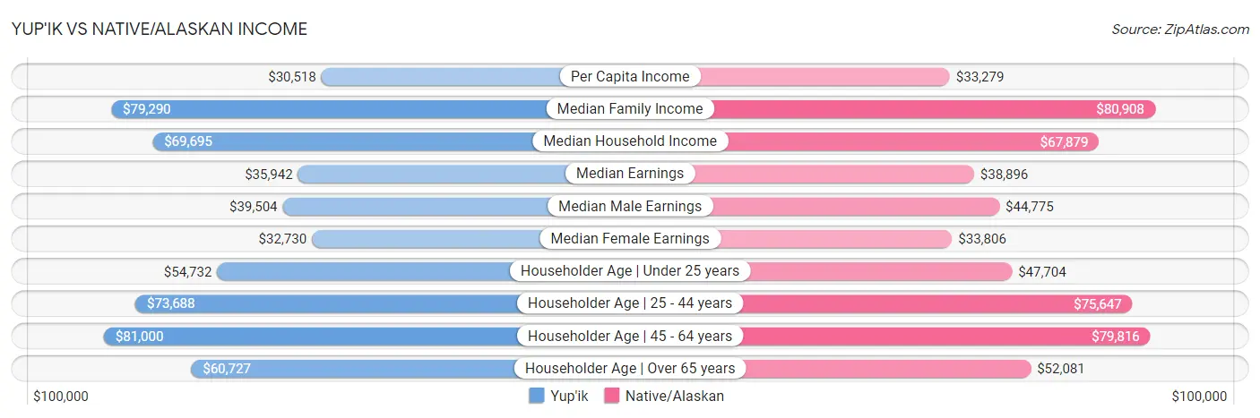 Yup'ik vs Native/Alaskan Income