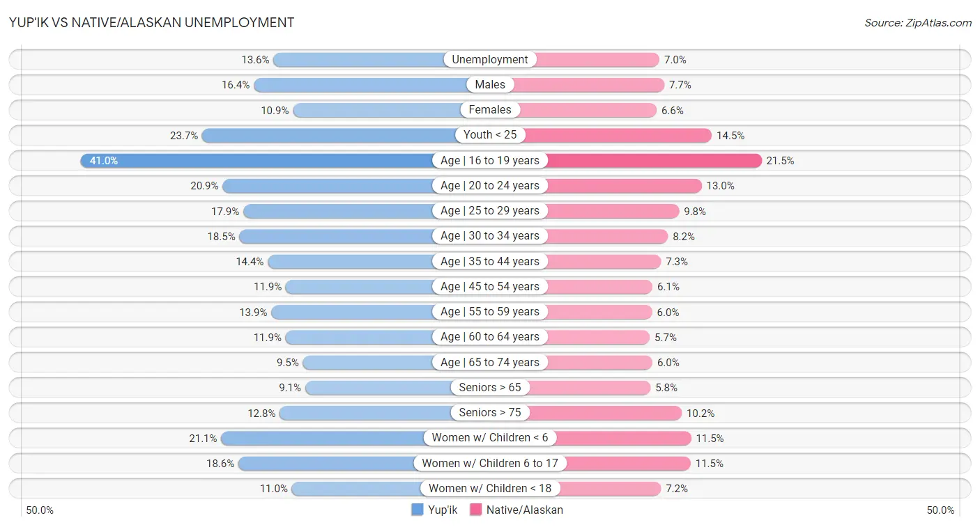 Yup'ik vs Native/Alaskan Unemployment