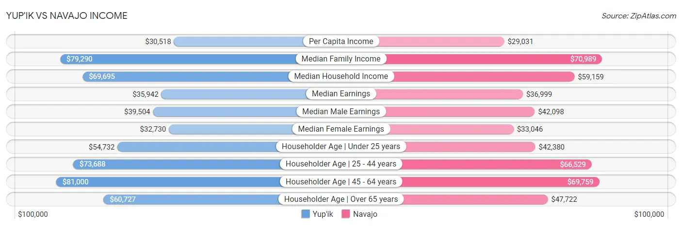 Yup'ik vs Navajo Income