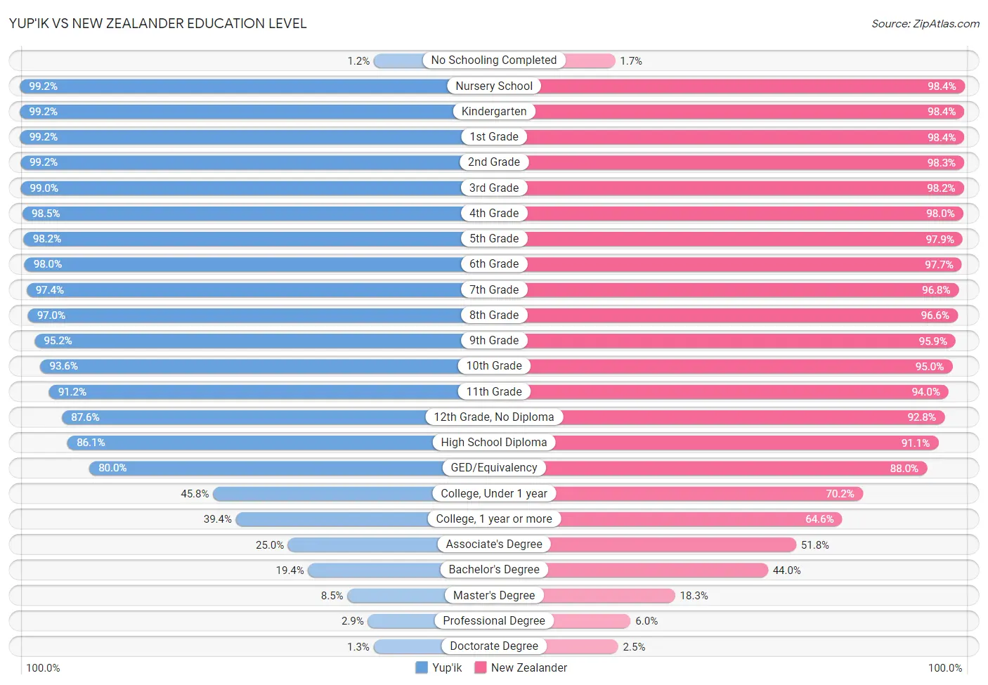 Yup'ik vs New Zealander Education Level