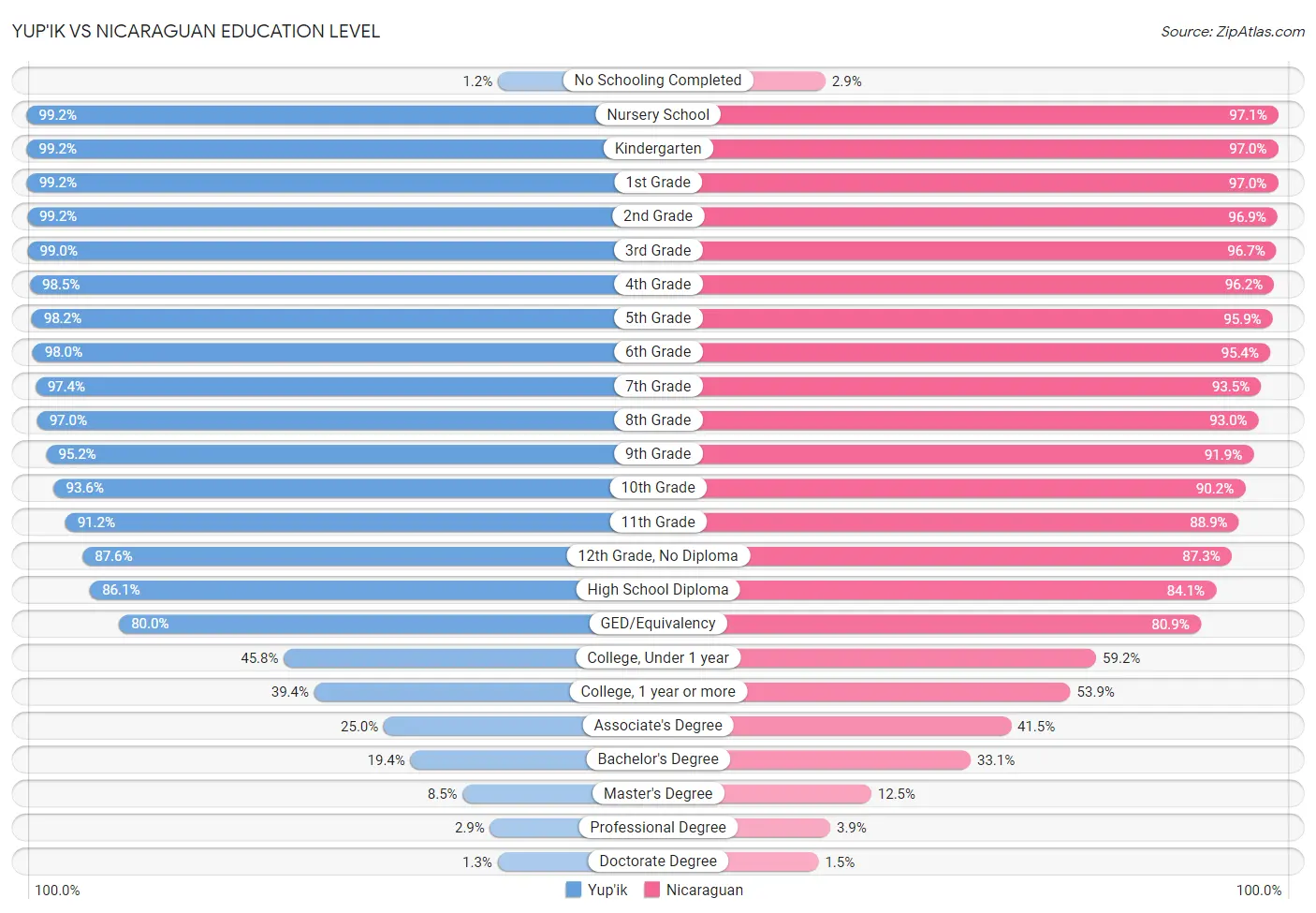 Yup'ik vs Nicaraguan Education Level